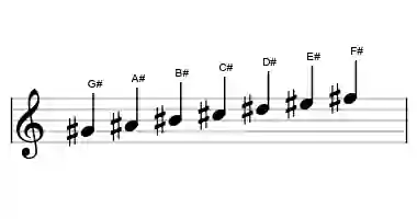 Sheet music of the mixolydian scale in three octaves